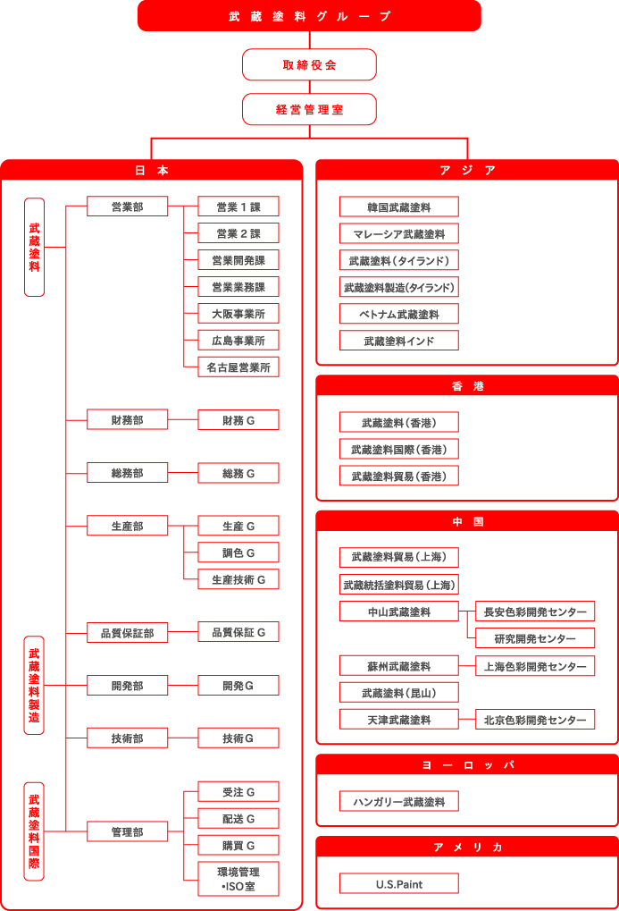 武蔵塗料グループ